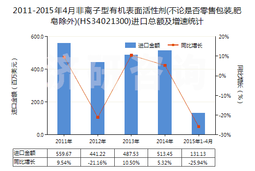 2011-2015年4月非離子型有機(jī)表面活性劑(不論是否零售包裝,肥皂除外)(HS34021300)進(jìn)口總額及增速統(tǒng)計(jì) 2011-2015年4月非離子型有機(jī)表面活性劑(不論是否零售包裝,肥皂除外)(HS34021300)進(jìn)口總額及增速統(tǒng)計(jì)